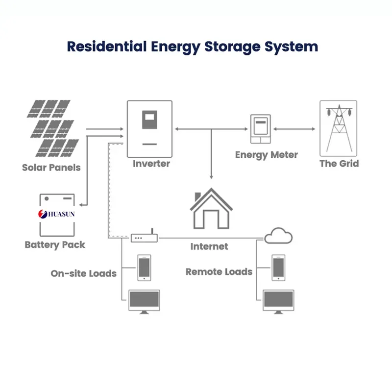 Batterie LiFePO4 murale 51.2V  - Home Backup Battery 10Kwh Lifepo4 avis et prix