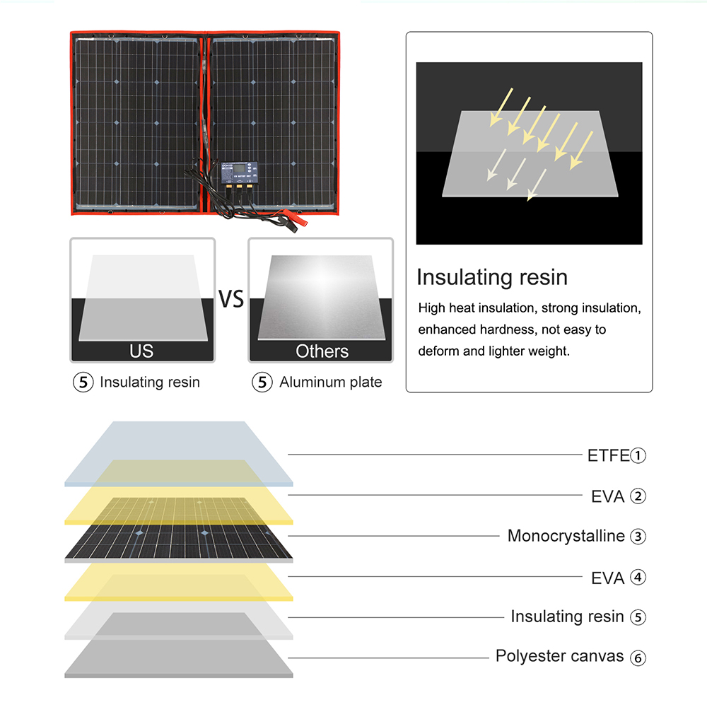 Panneau solaire pliable et por - Solar Panel 200W Portable Foldable avis et prix